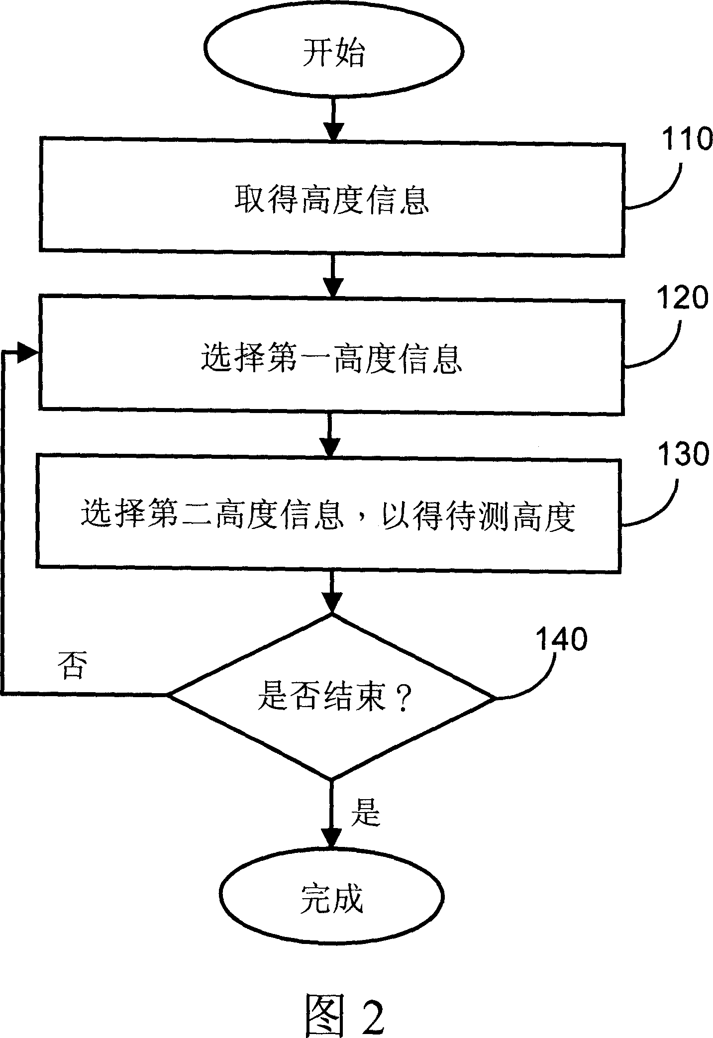 Method and module for measuring height