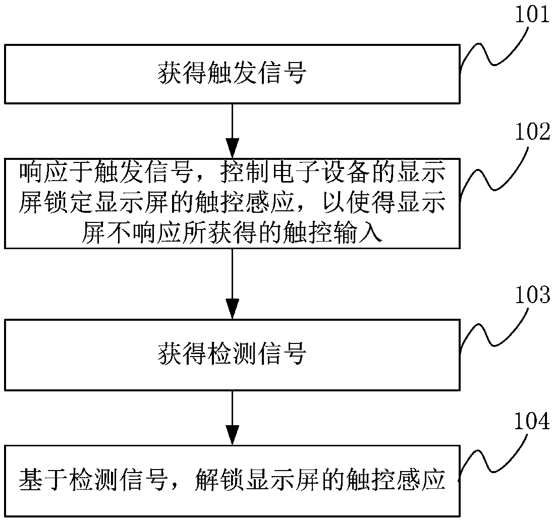 A method of controlling an electronic device and the electronic device