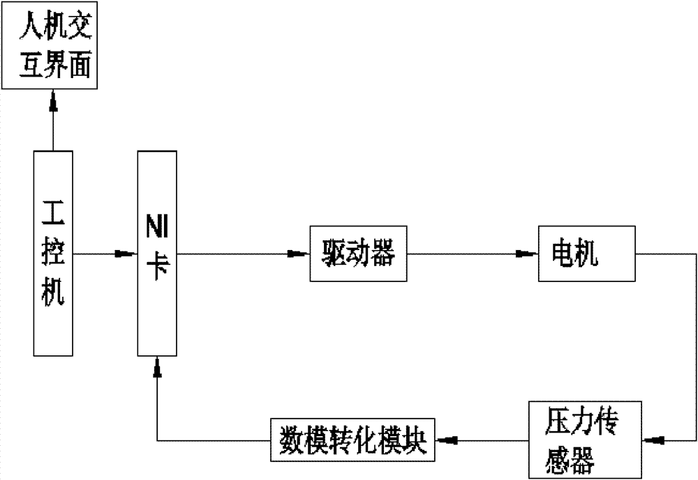 Dynamometric electric servo loading device