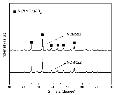 Preparation method of cubic ternary positive electrode material precursor