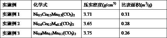 Preparation method of cubic ternary positive electrode material precursor