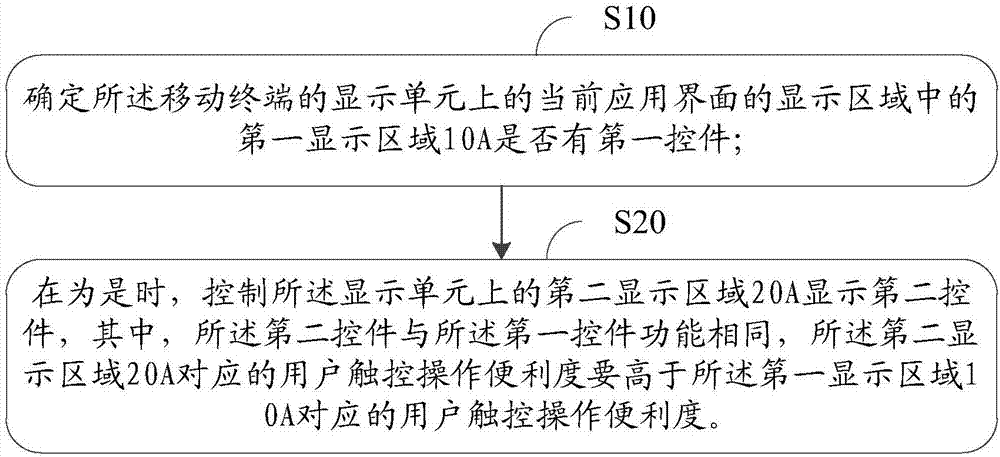 Method of processing control and mobile terminal