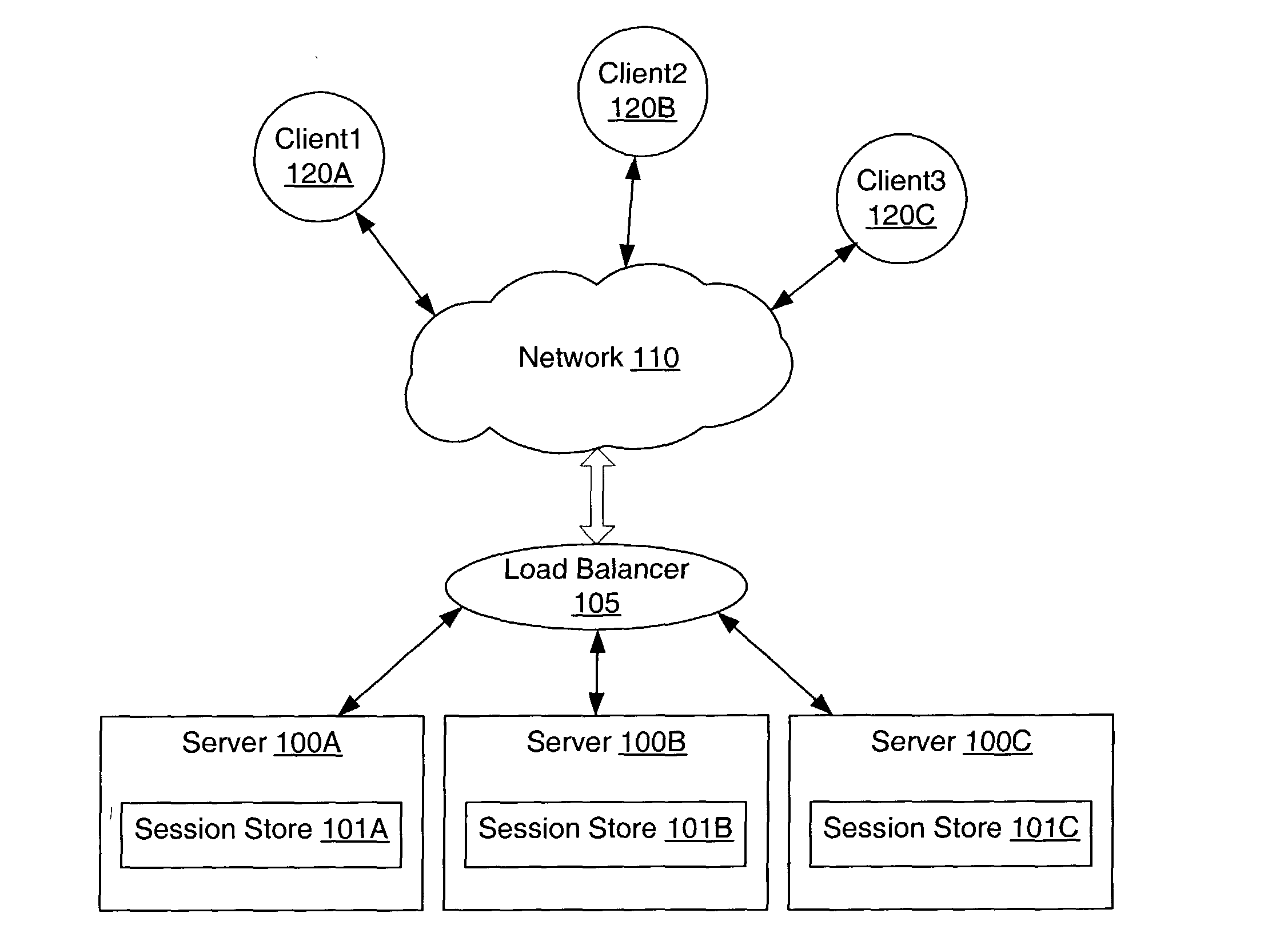 System and method for secure sticky routing of requests within a server farm