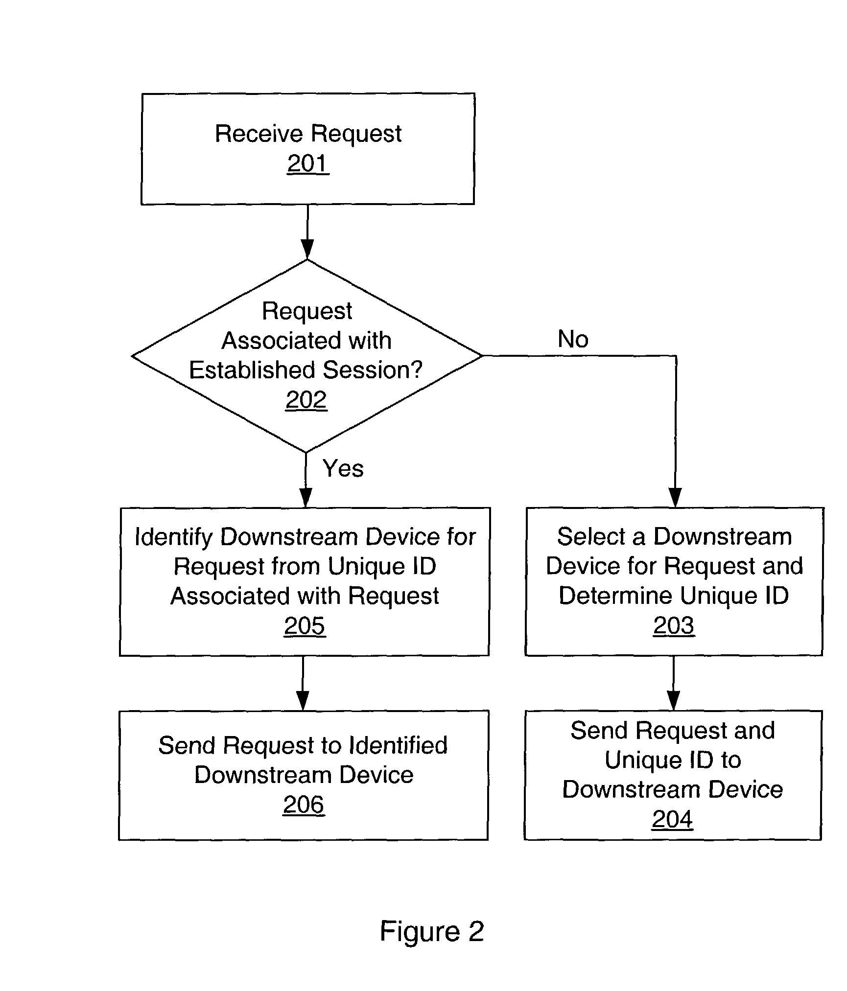 System and method for secure sticky routing of requests within a server farm