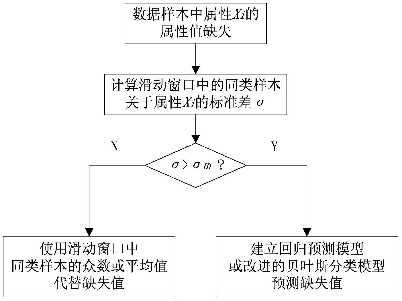 Method for handling missing values during data stream decision tree classification