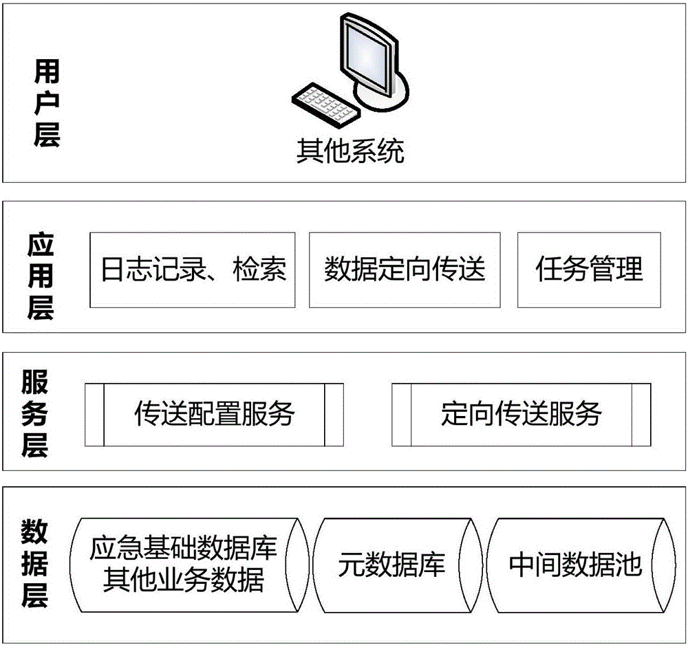 Data directional transmission system