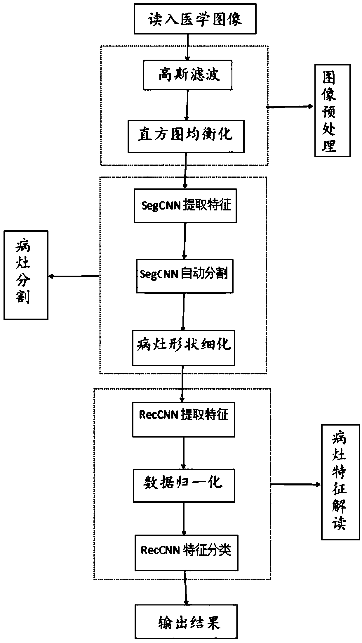 Auxiliary diagnostic system for interpreting medical image features based on deep learning method