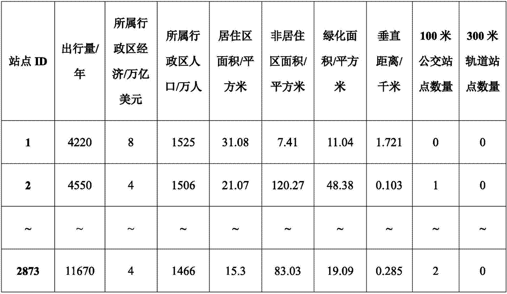 Method for measuring and calculating influence scope of bicycle high-speed road for public bicycle rental stations