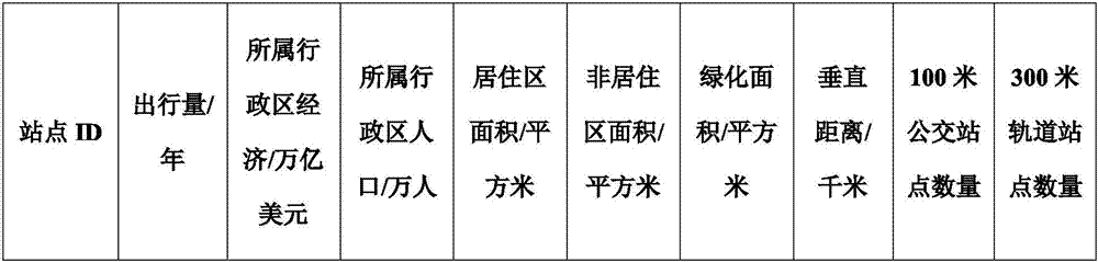 Method for measuring and calculating influence scope of bicycle high-speed road for public bicycle rental stations