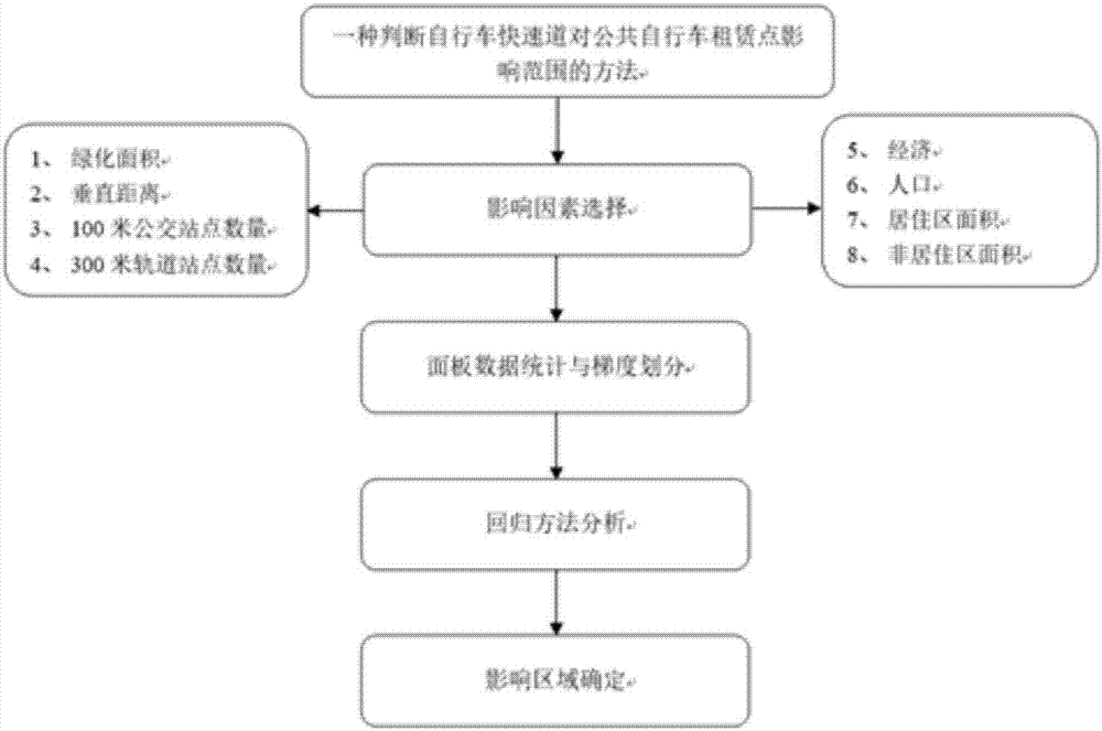 Method for measuring and calculating influence scope of bicycle high-speed road for public bicycle rental stations