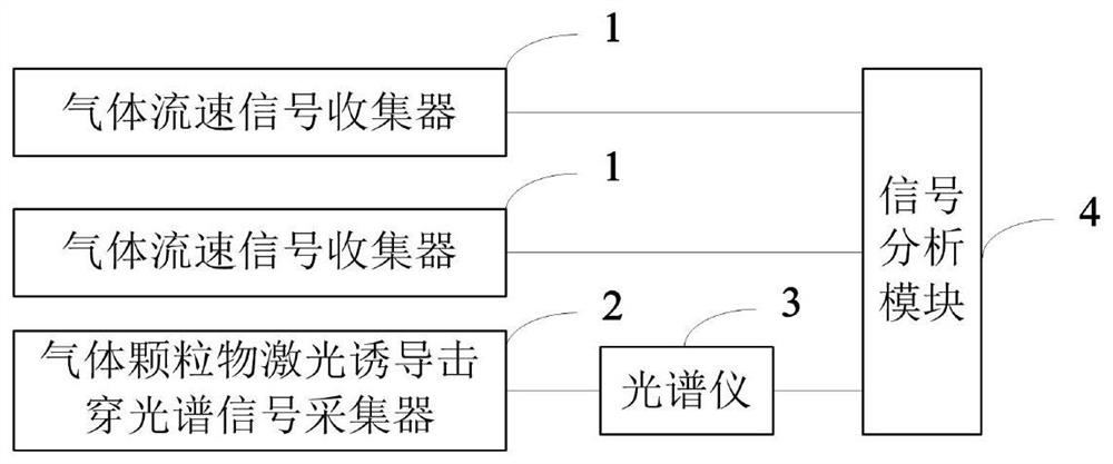 A monitoring system and method for exhaust gas flow rate and particle composition