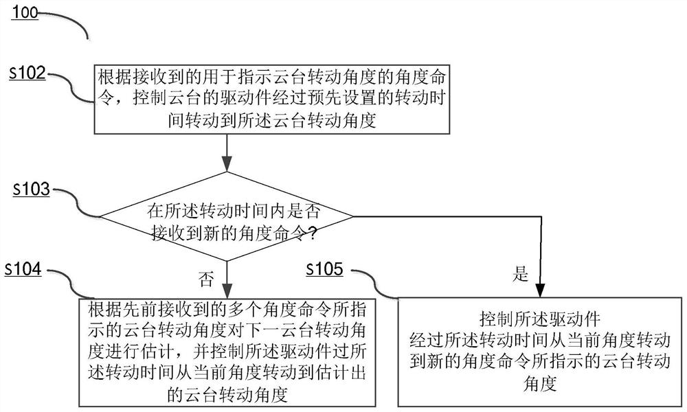 Method for pan-tilt rotation, pan-tilt, aircraft, method and system for controlling pan-tilt rotation