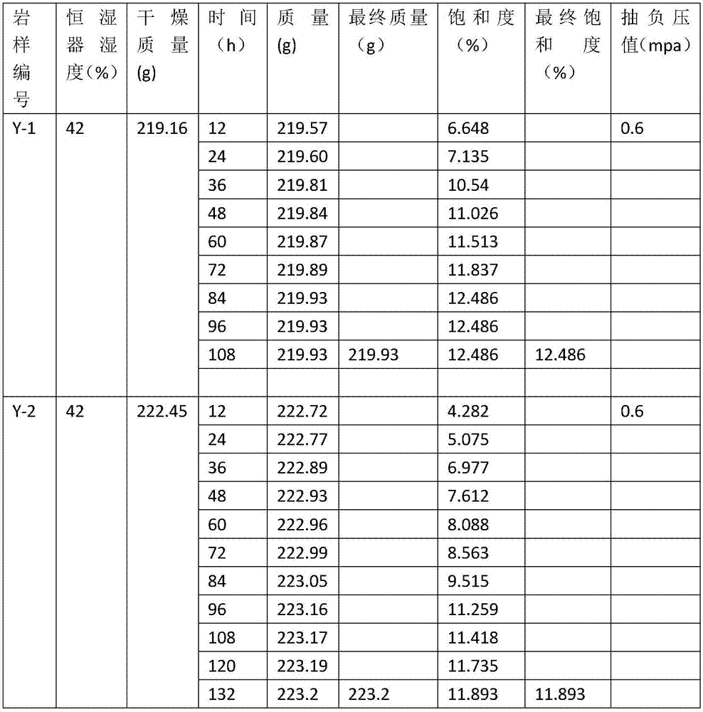 A Rapid Method for Preparing Samples with Different Water Saturation