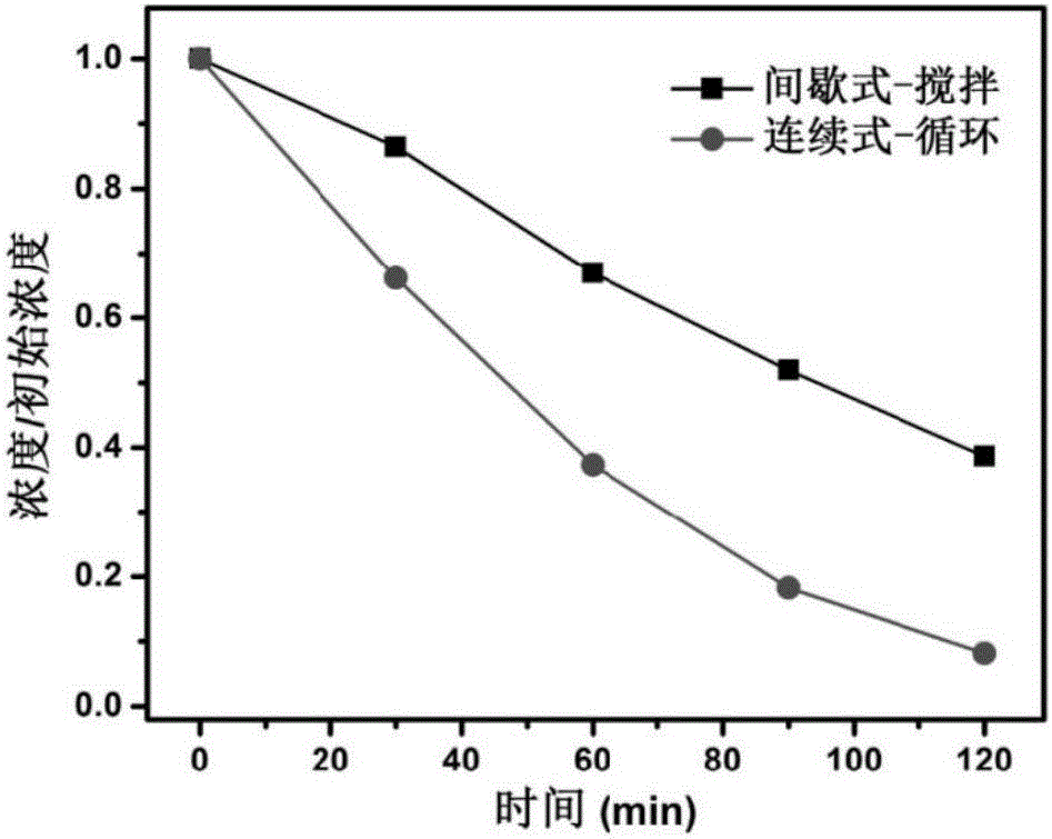 Continuous photocatalysis method based on secondary-assembled graphene/P25 composite film