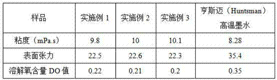 High-temperature direct-injection disperse ink as well as preparation method and application thereof