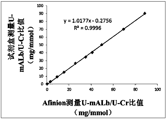 Quantitative immune colloidal gold detection card and kit for urocystatin C, urine microalbumin and urine creatinine