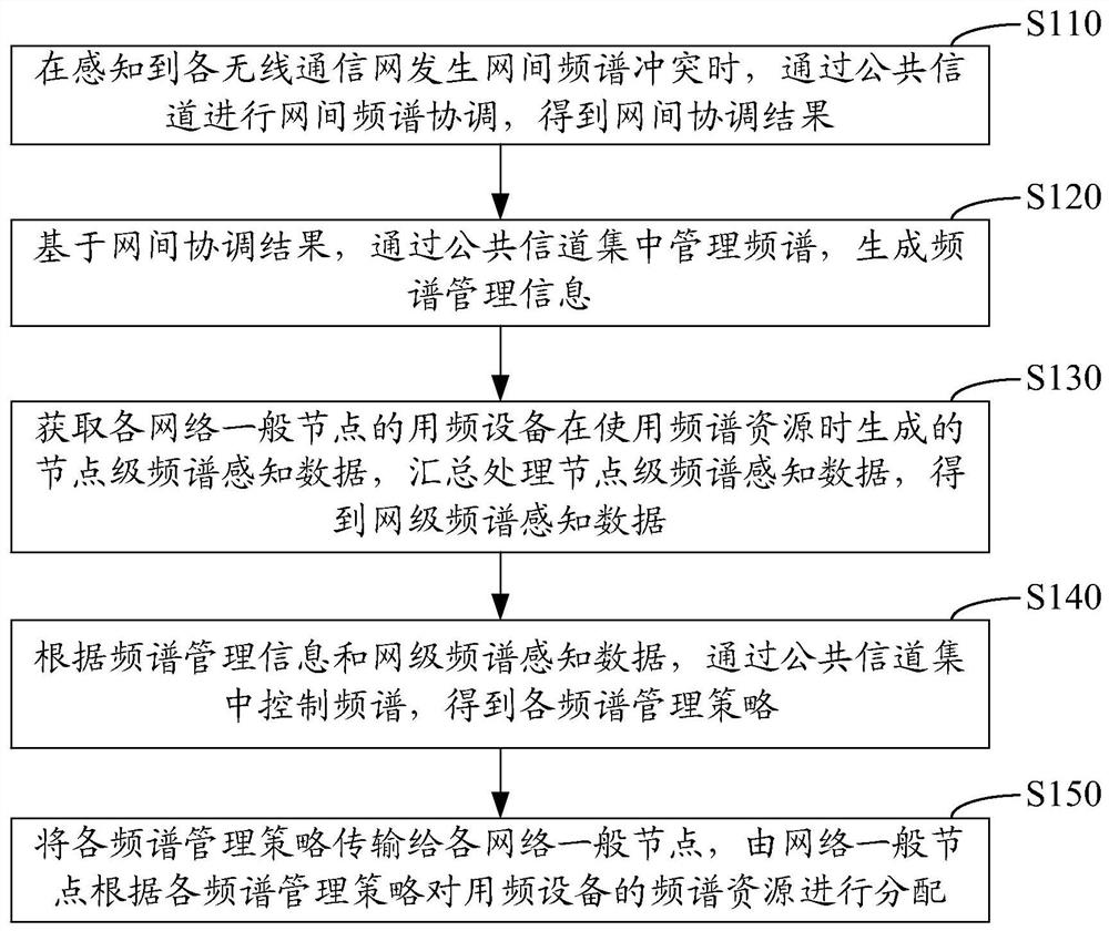 Strategy-based dynamic spectrum resource allocation method, device and system