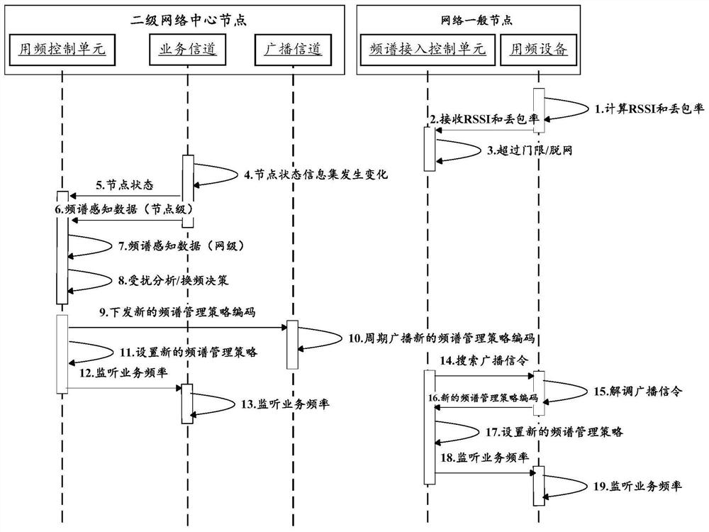 Strategy-based dynamic spectrum resource allocation method, device and system