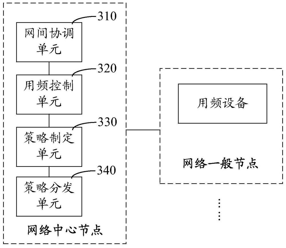 Strategy-based dynamic spectrum resource allocation method, device and system