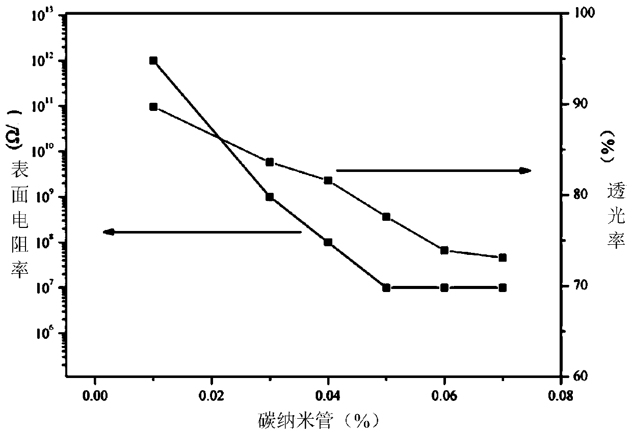 Carbon nanotube antistatic material, slurry, film and preparation method of film