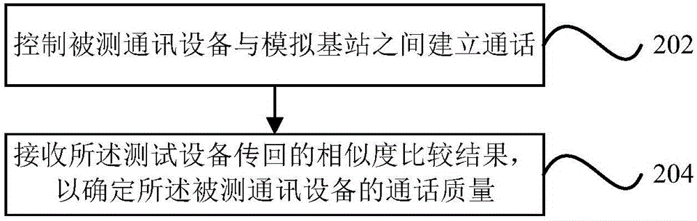 Call quality testing system, call quality testing method and call quality testing device