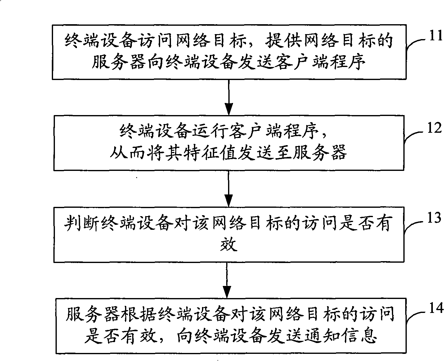 Method, apparatus and system determining validity of network access