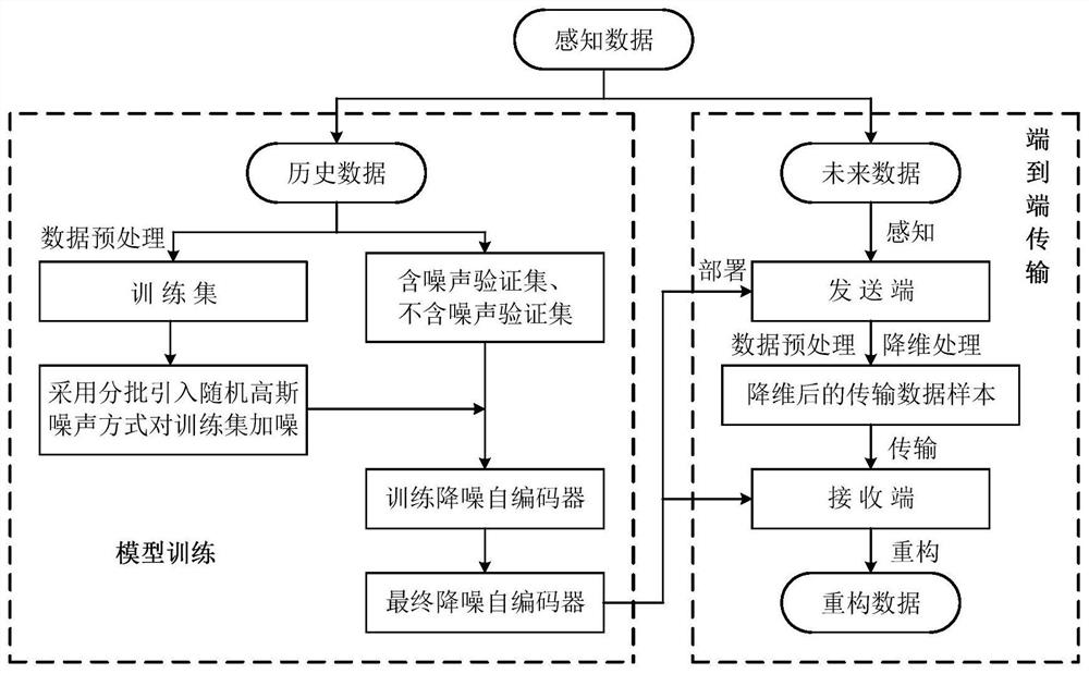 A wireless transmission method for high-dimensional damaged data based on denoising autoencoder