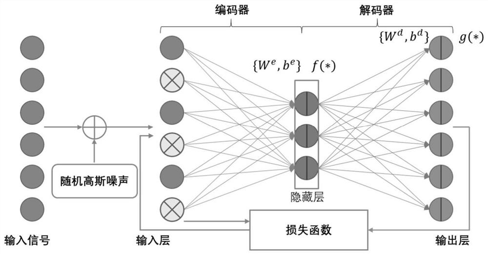 A wireless transmission method for high-dimensional damaged data based on denoising autoencoder