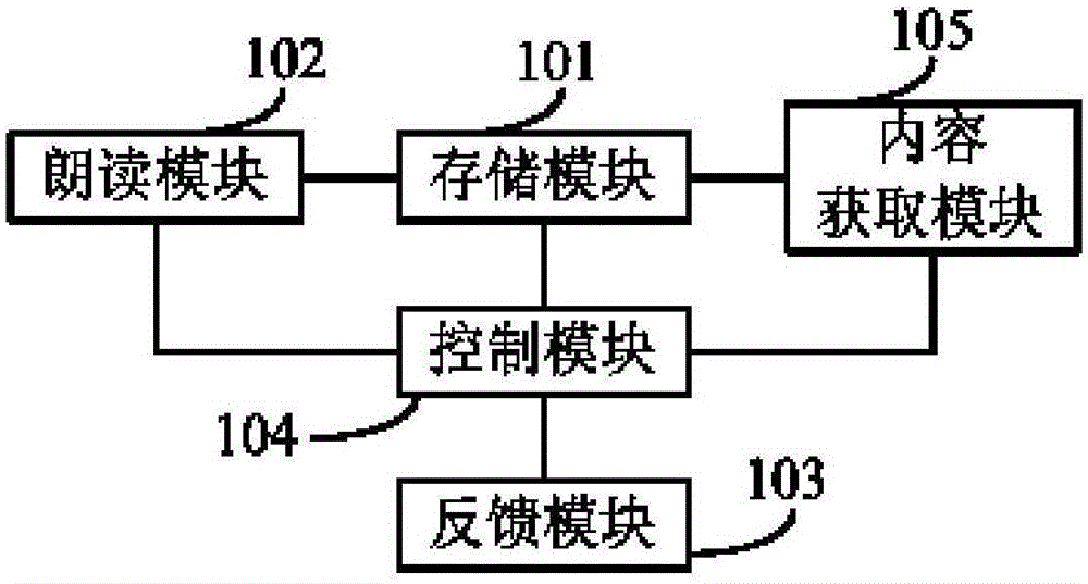 Dictation device, data processing method thereof and related devices