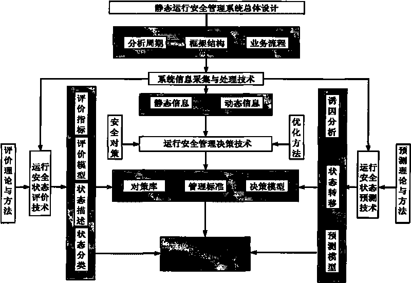 Operation safety control method of major highway traffic infrastructure