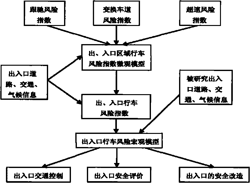 Operation safety control method of major highway traffic infrastructure