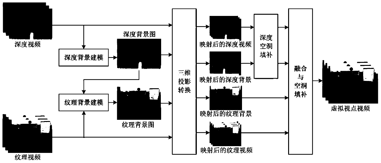 Virtual viewpoint hole filling method based on deep background modeling