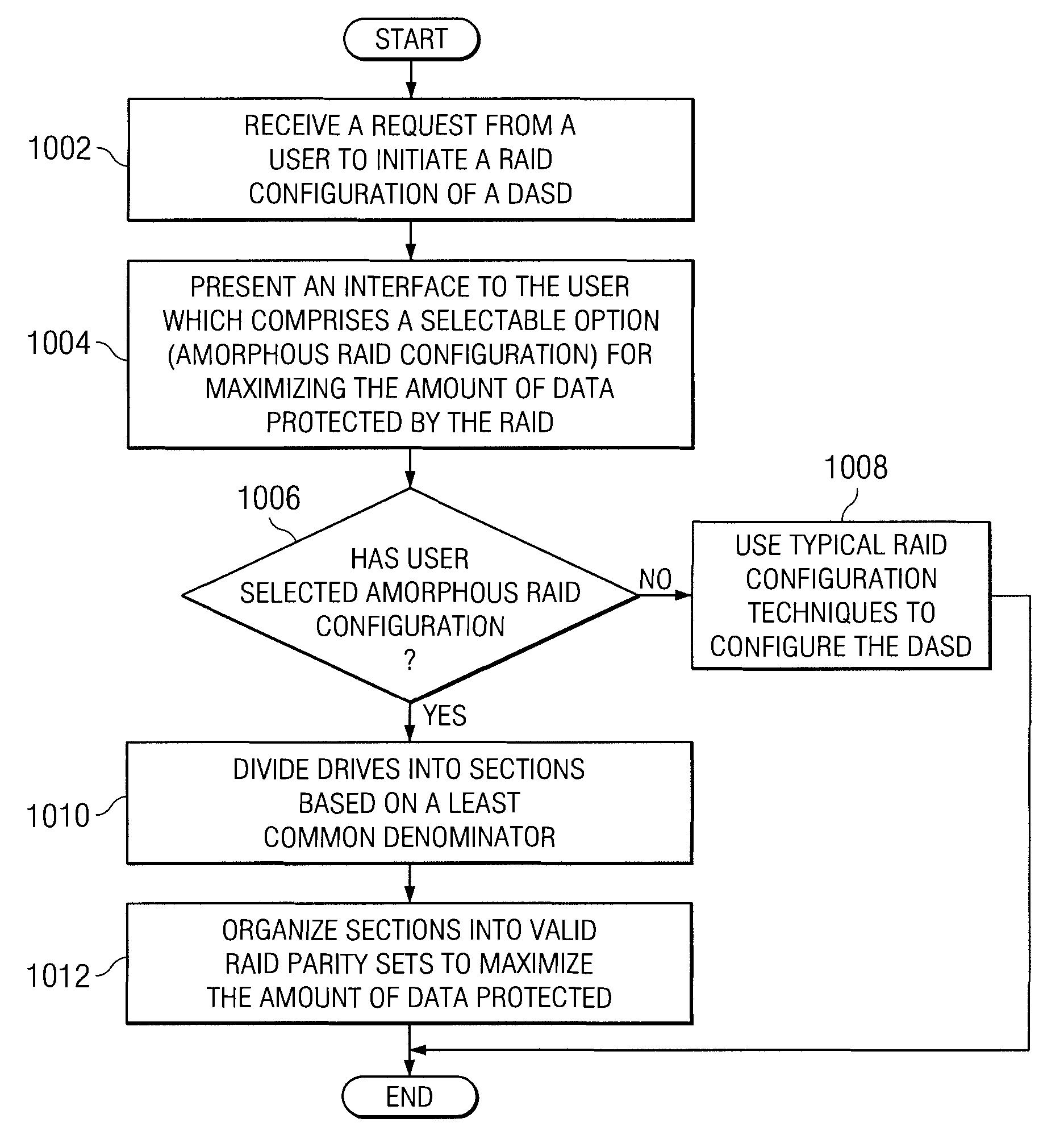 Configureable redundant array of independent disks