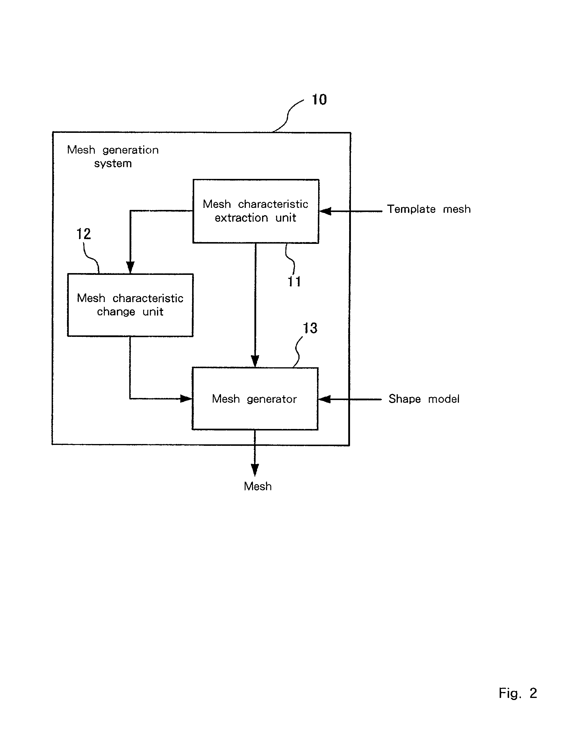 Mesh generation system, design support system, analysis system, analysis method, mesh generation method, and storage medium and program transmission apparatus therefor