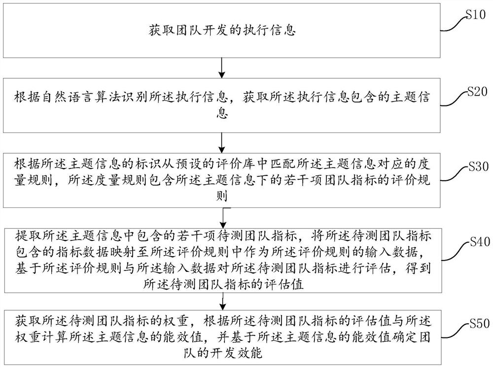 Team development efficiency measurement method and device, computer equipment and storage medium