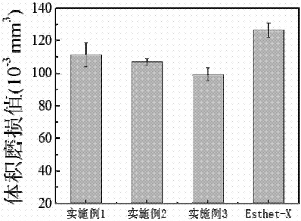 Preparation method of dental restoring resin taking silicon dioxide and cluster of silicon dioxide as stuffing