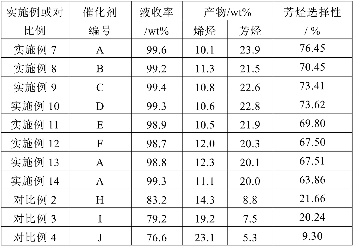 Aromatization catalyst and preparation method, regeneration method and aromatization method thereof