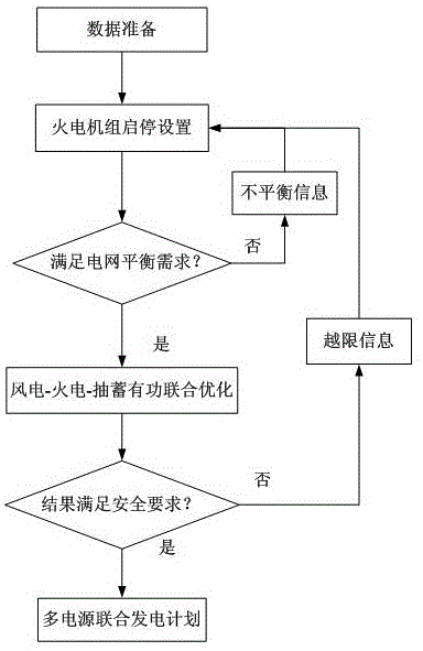 Combined decision method for power generation plans of multi-type power supply