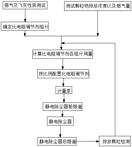 Specific resistance conditioning agent used for lowering fly ash resistivity and application of specific resistance conditioning agent