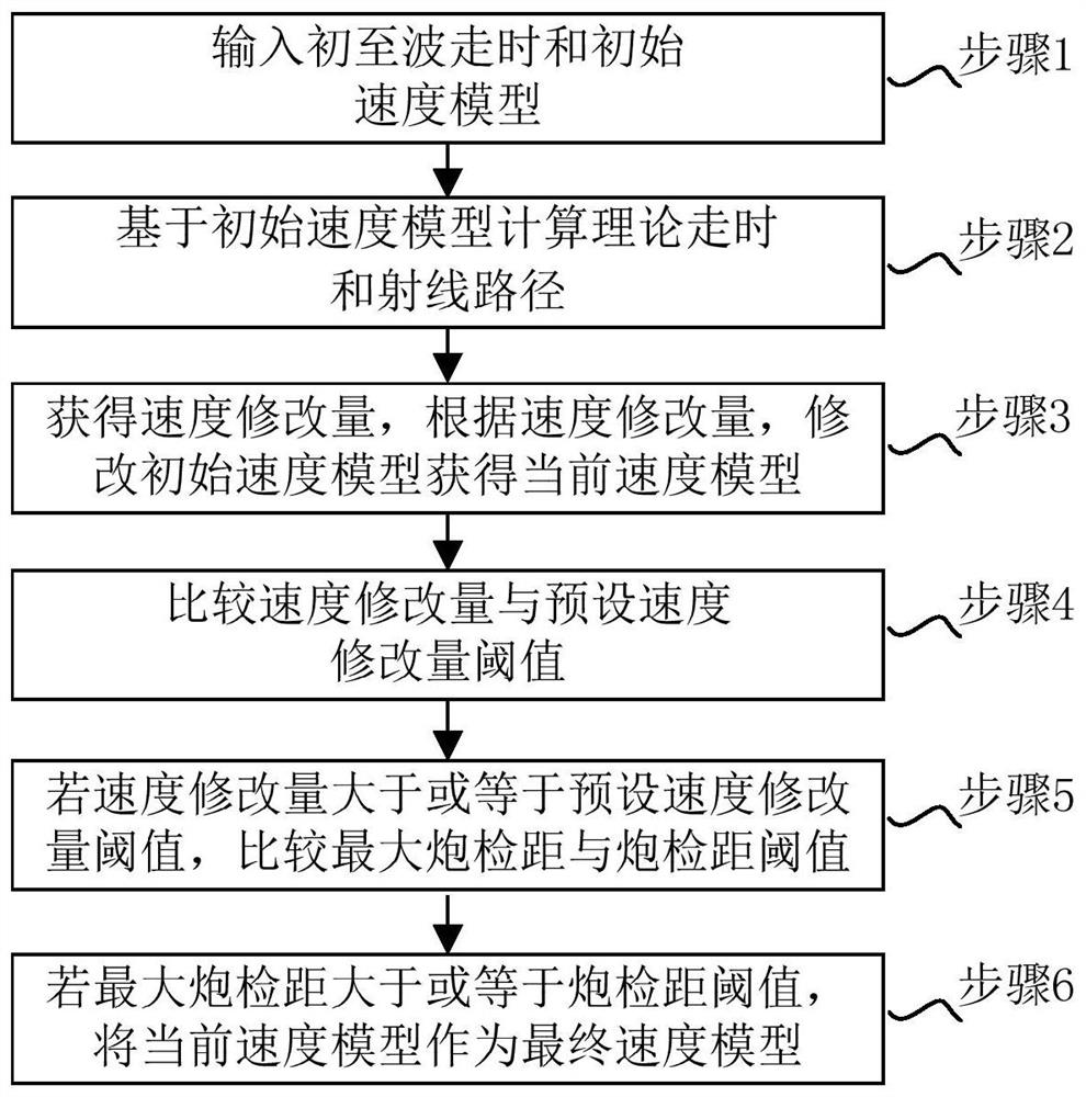 A multi-scale near-surface tomographic velocity modeling method and modeling system