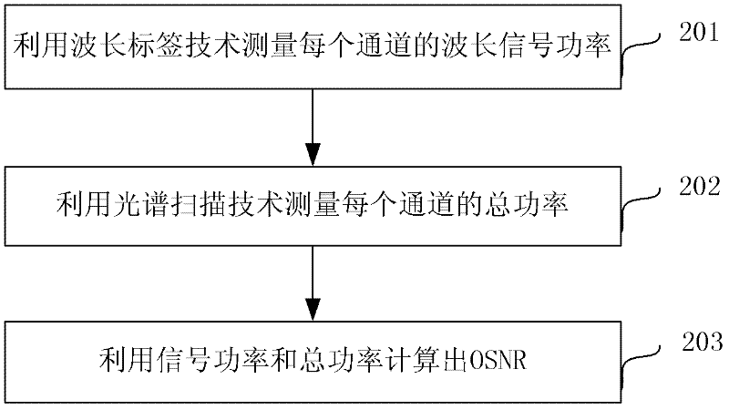 OSNR (Optical Signal to Noise Ratio) monitoring device for wavelength division multiplexing system and method