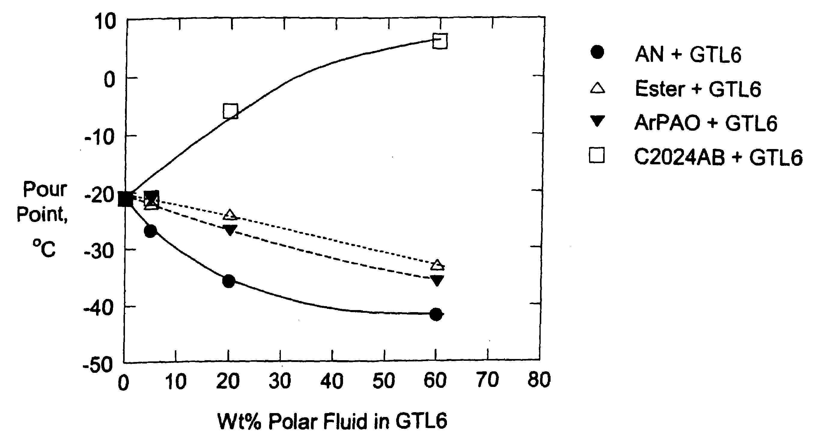 Lubricating oil compositions having improved low temperature properties