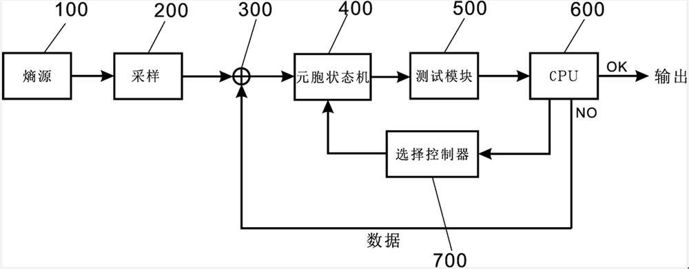 A true random number generation method and device with detection and correction functions