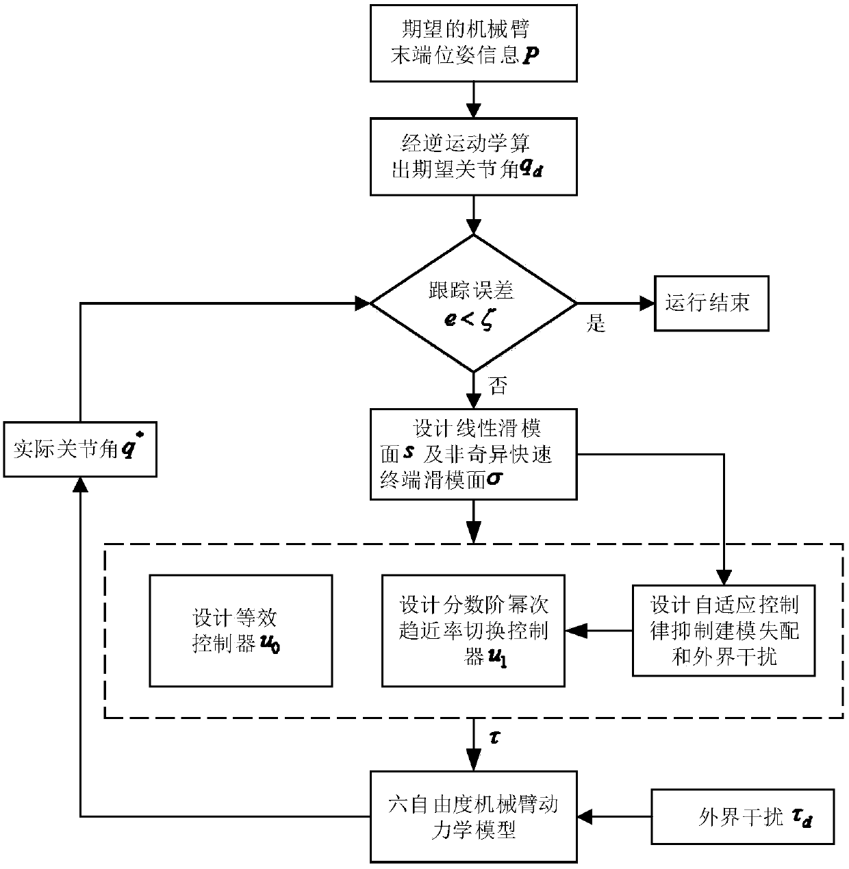 Terminal sliding mode manipulator trajectory tracking method based on fractional order power reaching law