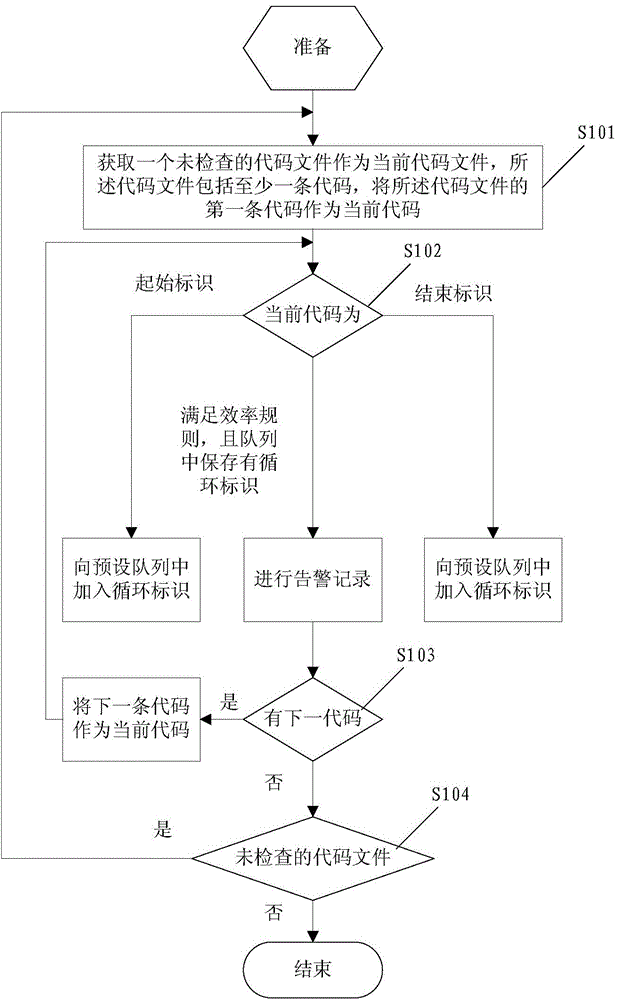 Code efficiency inspection method and code efficiency inspection system