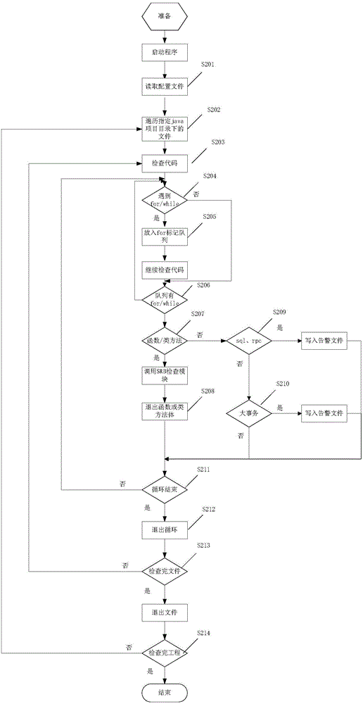 Code efficiency inspection method and code efficiency inspection system