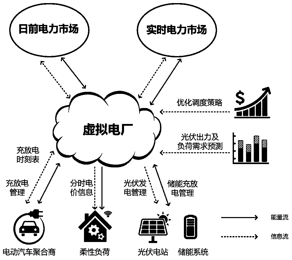 A virtual power plant optimal scheduling method based on a master-slave game strategy