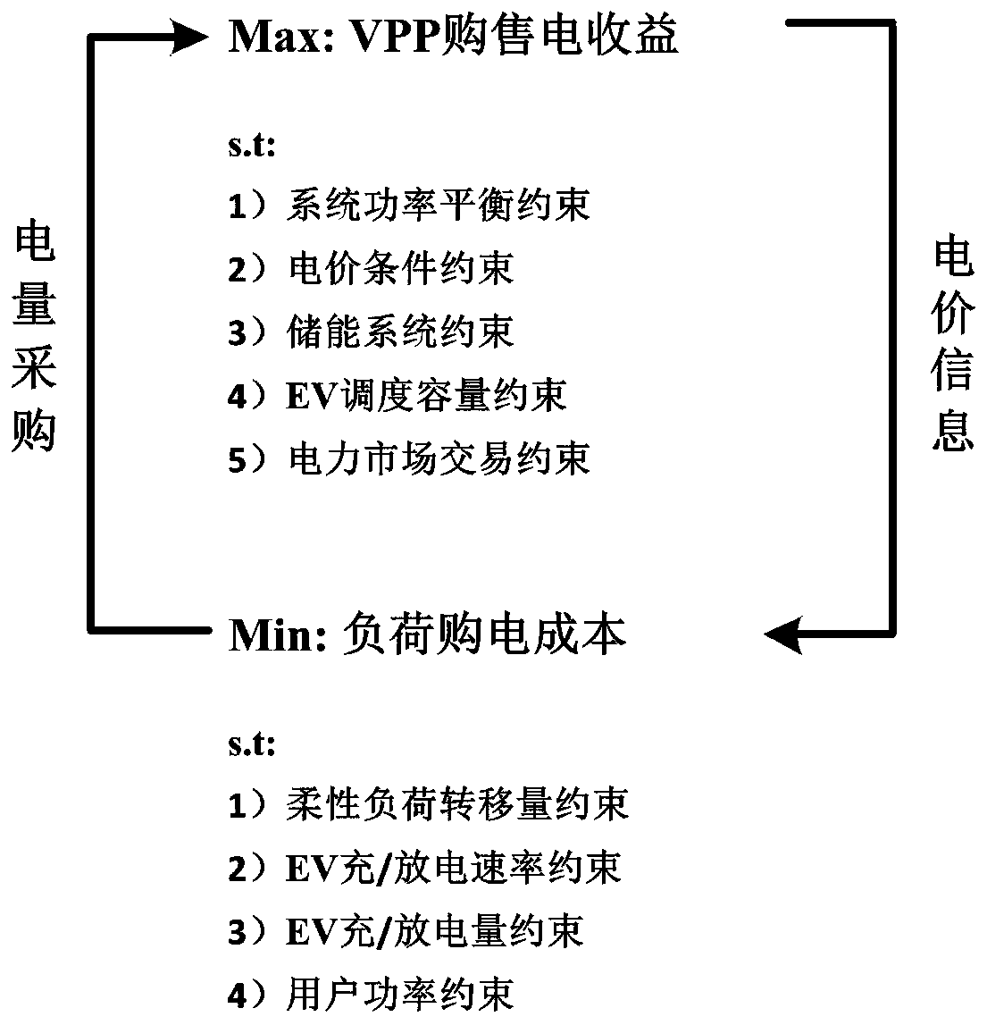 A virtual power plant optimal scheduling method based on a master-slave game strategy