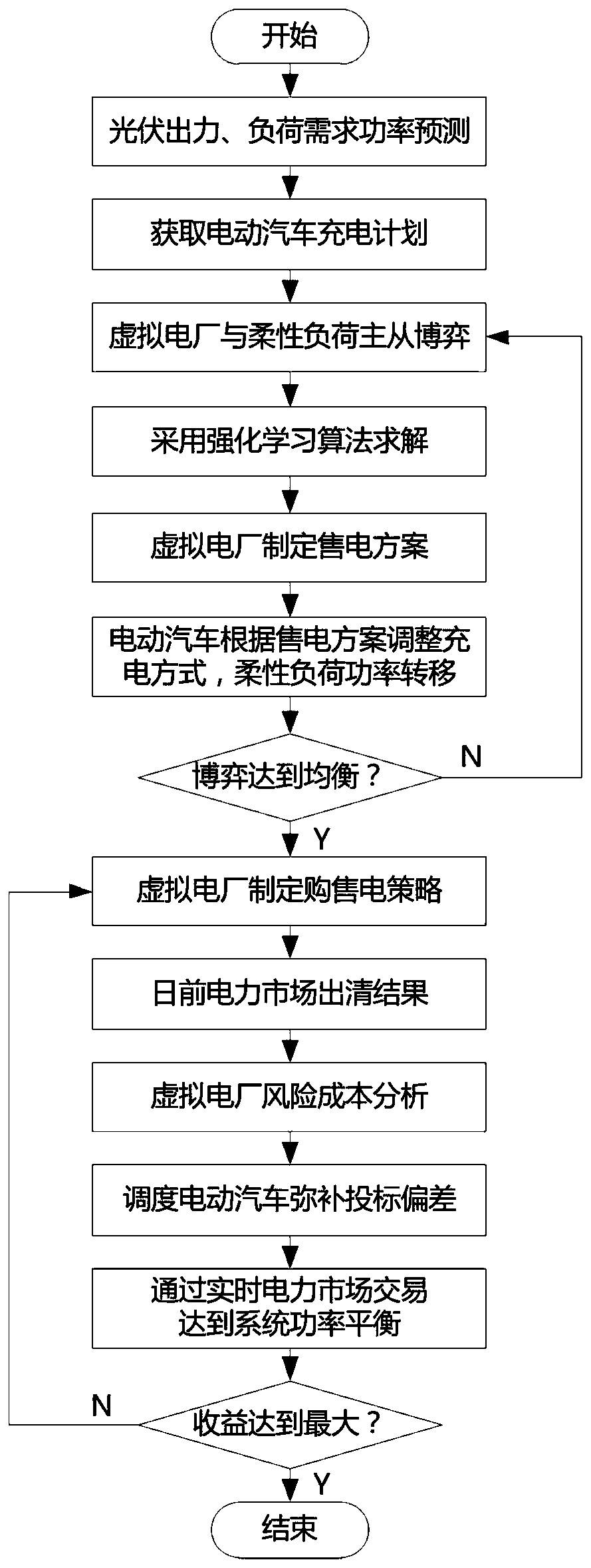 A virtual power plant optimal scheduling method based on a master-slave game strategy