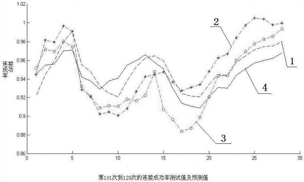 Method for predicting WEB service connection success rate